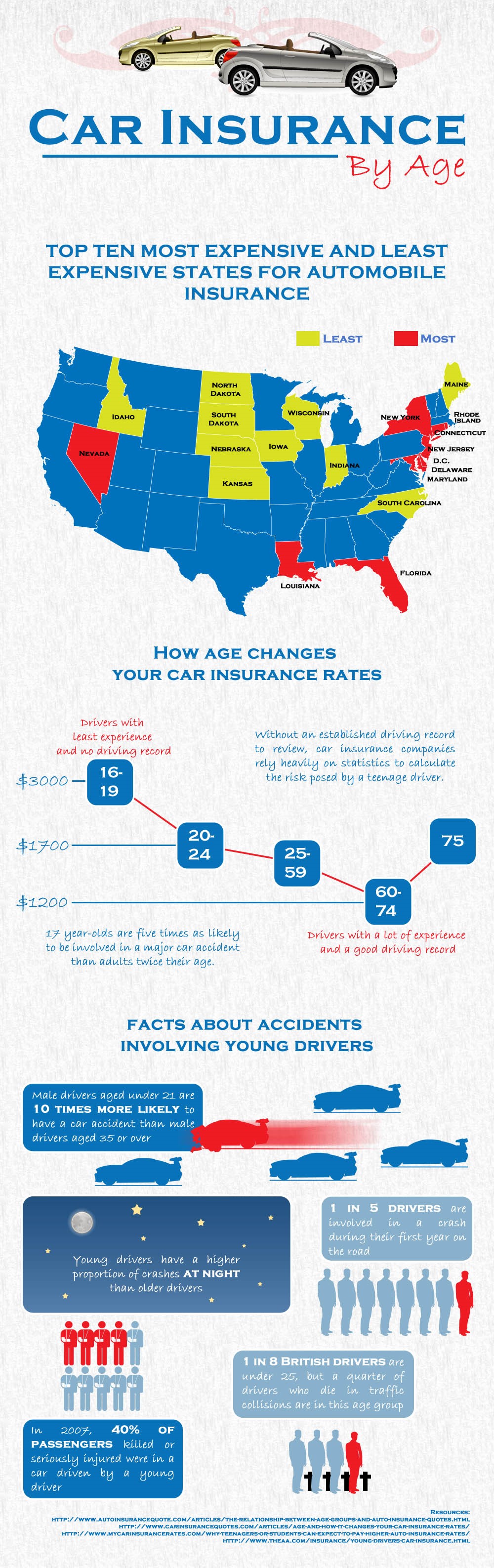 car-insurance-rates-by-age
